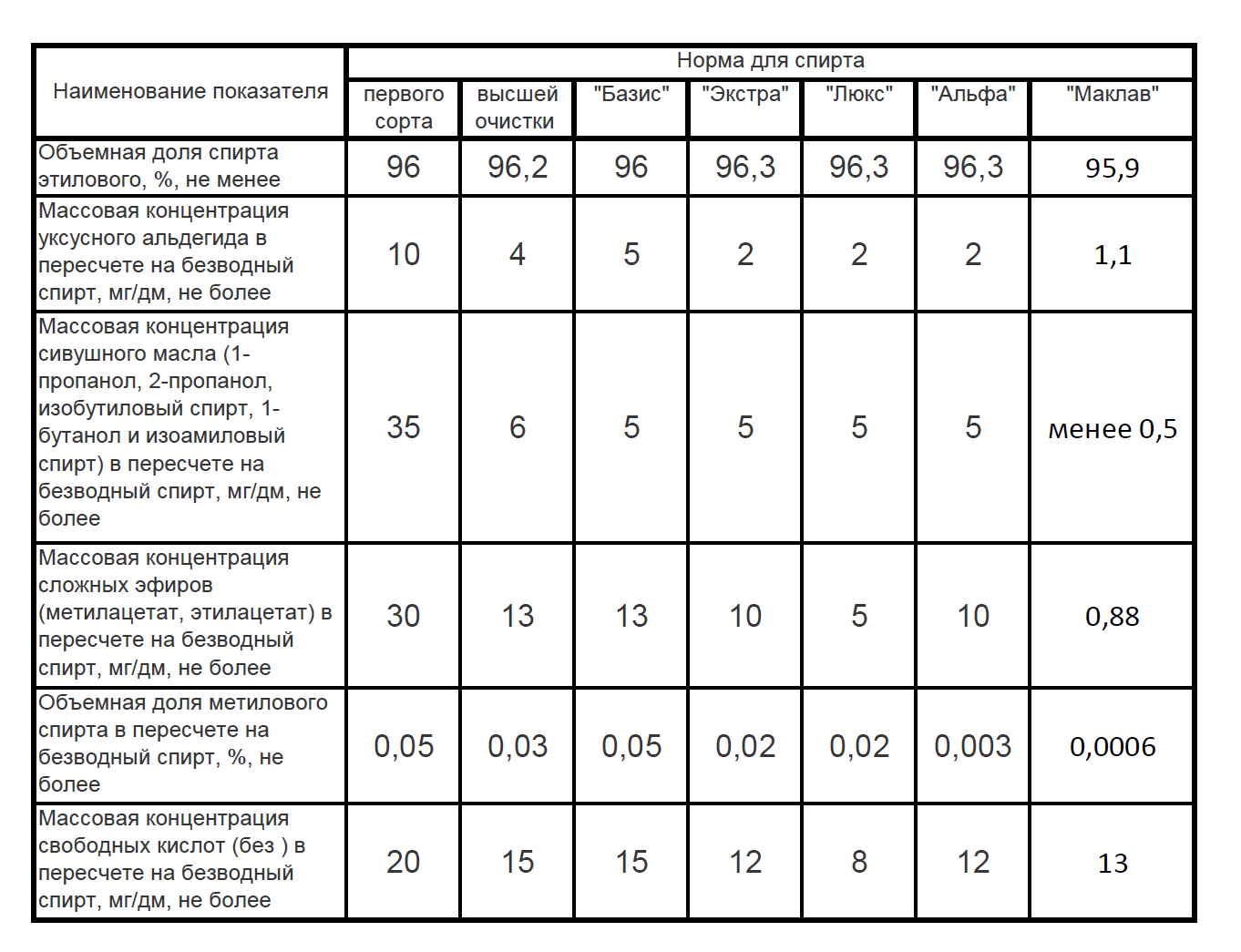 Разница спиртов. Таблица спирта Альфа Люкс Экстра. Классификация спиртов Экстра Люкс Альфа. Люкс и Альфа спирт отличие. Спирт Альфа и Люкс таблица.