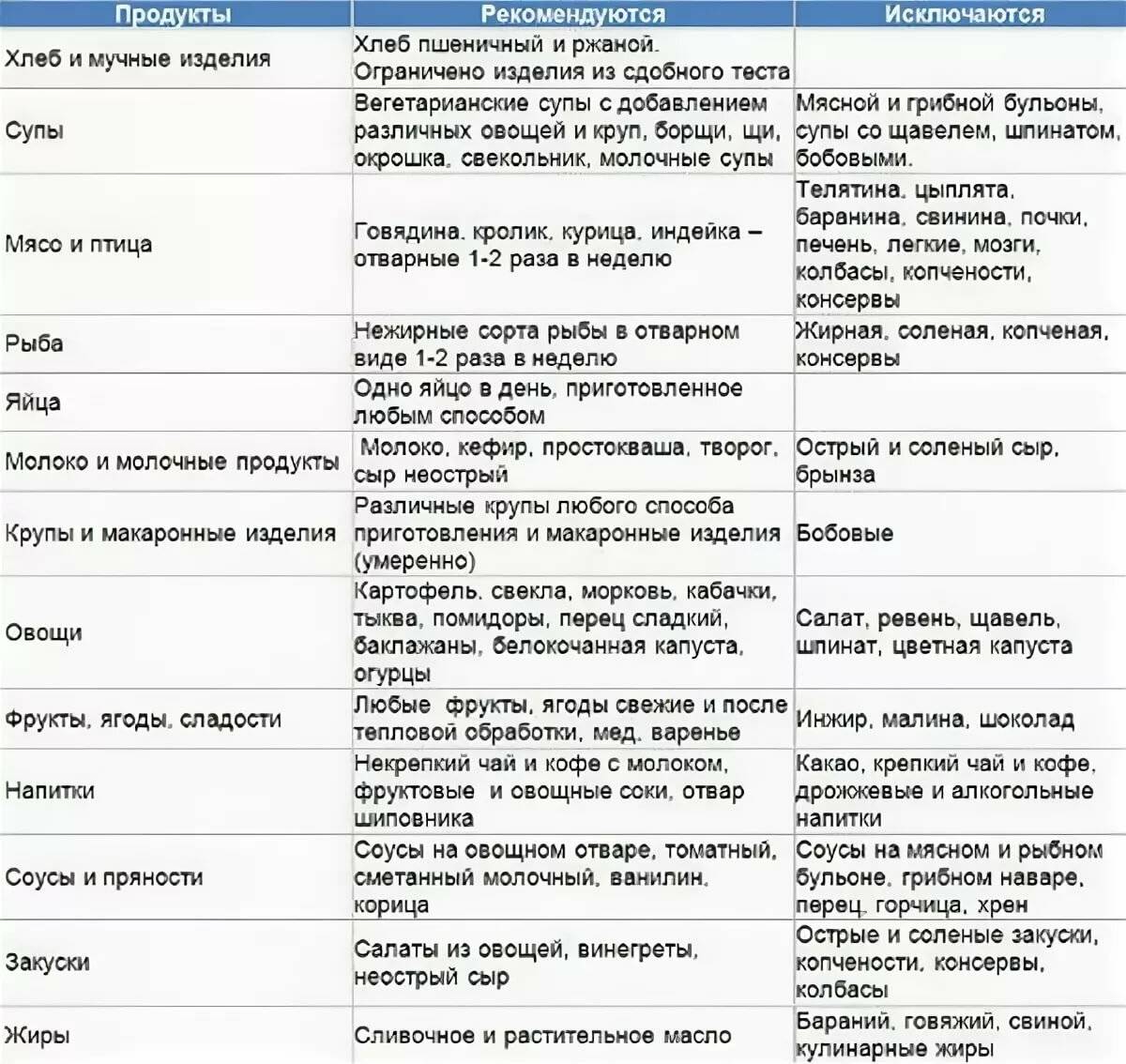 Диета при мочевой кислоте у женщин. Продукты при подагре запрещенные и разрешенные. Разрешенные продукты при подагре в таблице. Список продуктов запрещенных при подагре таблица продуктов. Таблица разрешенных и запрещенных продуктов при подагре.