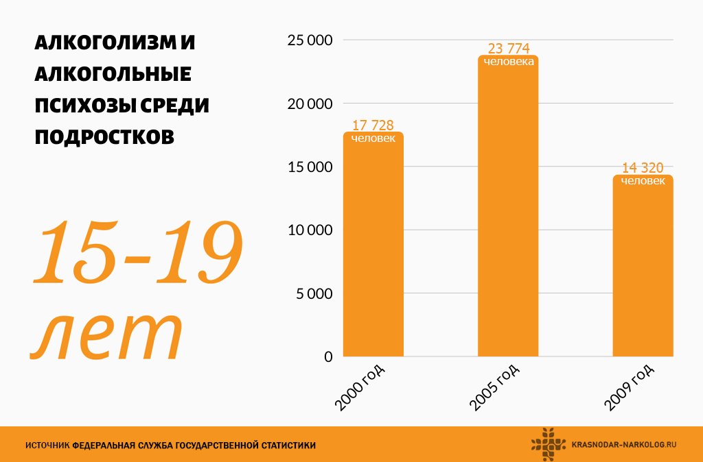 Статистика зависимостей в россии. Статистика алкоголиков в России 2020. Статистика подросткового алкоголизма в России 2020. Статистика алкоголизма в России диаграмма.