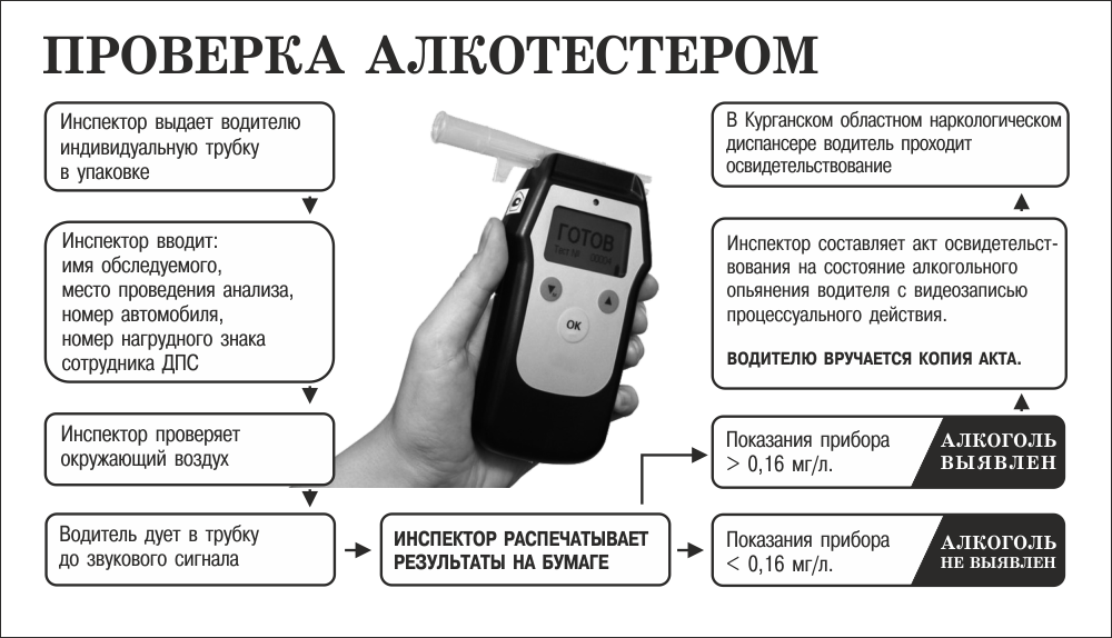 Тест на проверку легких. Показания алкотестер алкотестер таблица. Таблица расшифровка результатов показания алкотестера. Показания алкотестера в промилле таблица в выдыхаемом. Прибор для измерения промилле алкоголя.