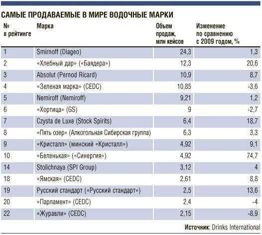 Водка: рейтинг по качеству. лучшая водка россии
