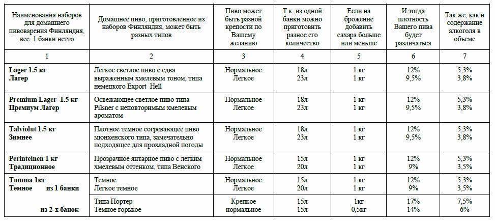 Сколько можно добавлять. Таблица взаимозаменяемости солода для пивоварения. Таблица для затирания солода. Дрожжи для пивоварения таблица.