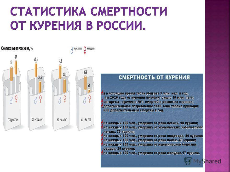 Со скольки электронная сигарета. Статистика смертности от курения в России 2020. Статистика табакокурения в России. Статистика по курению. Статистика курящих людей в России 2020.