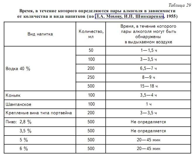 Срок хранения крови для анализа на алкоголь при дтп