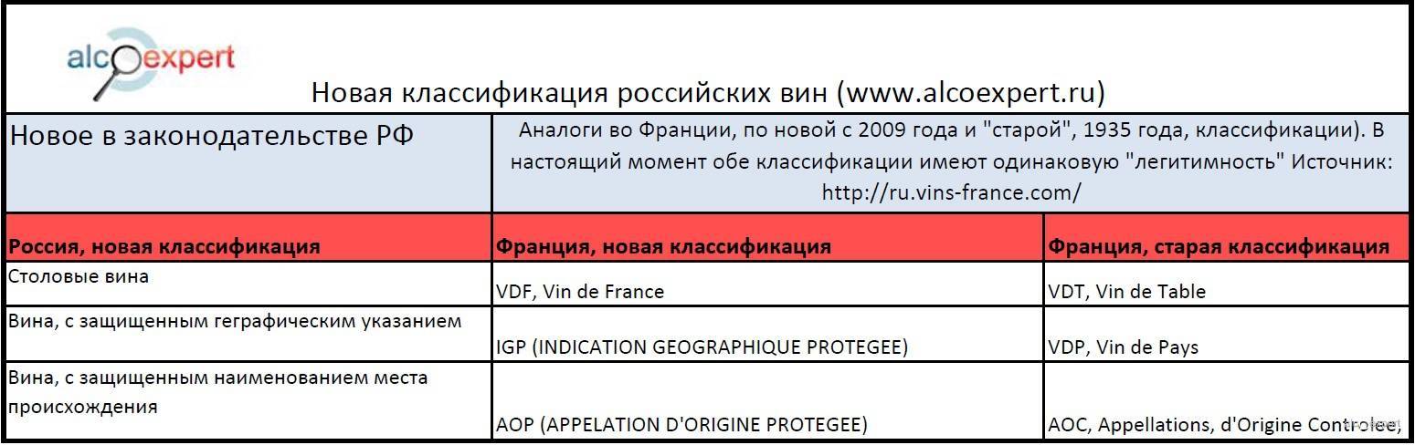 Российская классификация. Классификация вин. Классификация российских вин. Вино классификация вин. Классификация российского вина.