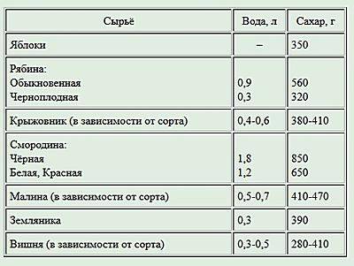 Домашнее вино сколько. Таблица приготовления домашнего вина. Домашнее вино таблица. Таблица сахара и воды для вина. Пропорции сахара и воды для вина.