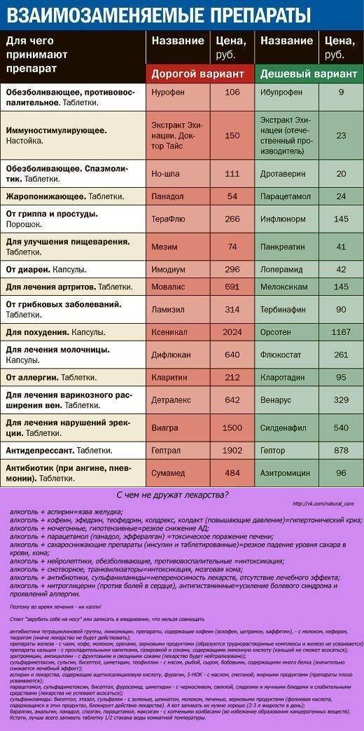 Можно заменить таблетки. Таблица аналогов лекарственных препаратов. Взаимозаменяемые препараты. Взаимозаменяемые лекарственные препараты. Дешевые таблетки.