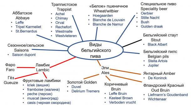 Схема основных пивных стилей