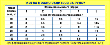 Через какое время можно. Через сколько можно за руль. Через какое время можно садиться за руль. Чере сколькоможно садится за руль после алкаголя. Через сколько можно садиться за руль после водки.