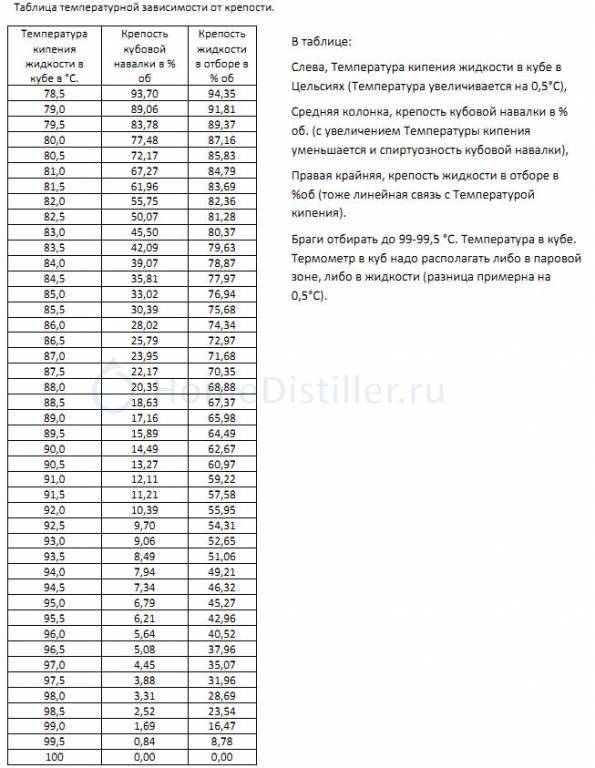 Спиртометр зависимость от температуры. Таблица градус самогона от температуры. Содержание спирта в зависимости от температуры таблица. Температура кипения спирта в Браге таблица. Температура и крепость самогона таблица.