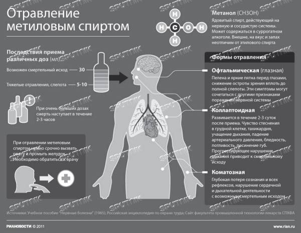 Метанол: что это, отравление — симптомы, первая помощь, лечение, последствия, профилактика