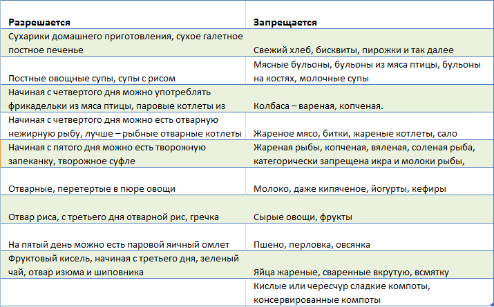 Яблоко после отравления можно. Диета после отравления пищевого у взрослых. Диета при отравлении кишечной инфекции. Что можно кушать после отравления. Питание после пищевого отравления у взрослых на следующий день.