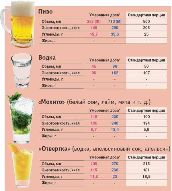 Пиво и вино на пп: какой алкоголь можно пить при пп