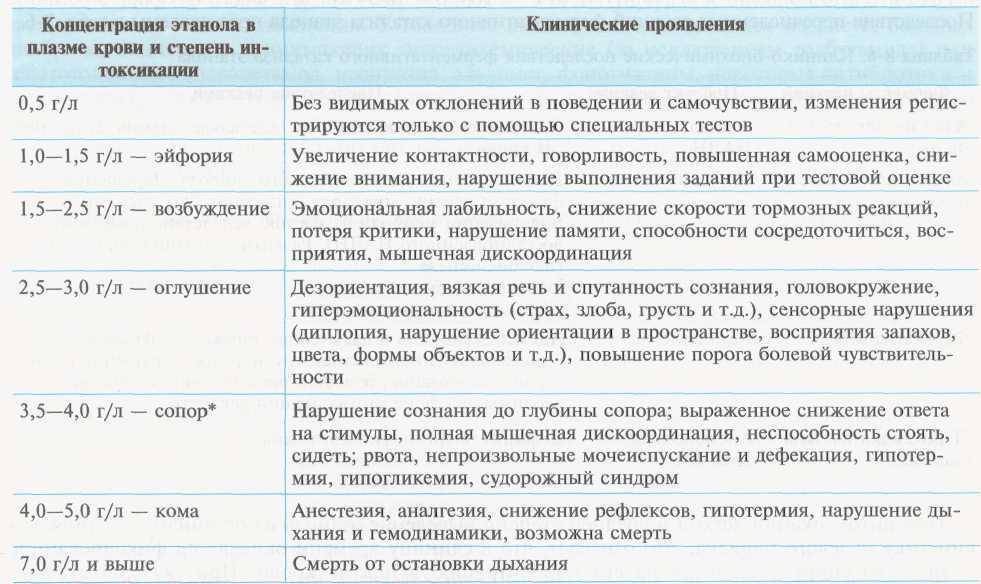 Срок хранения крови для анализа на алкоголь при дтп