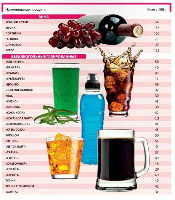 Какой алкоголь можно пить при диете - таблица калорийности спиртных напитков, отзывы о похудении